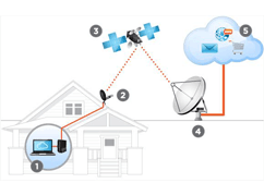 High Speed Internet Point Clear